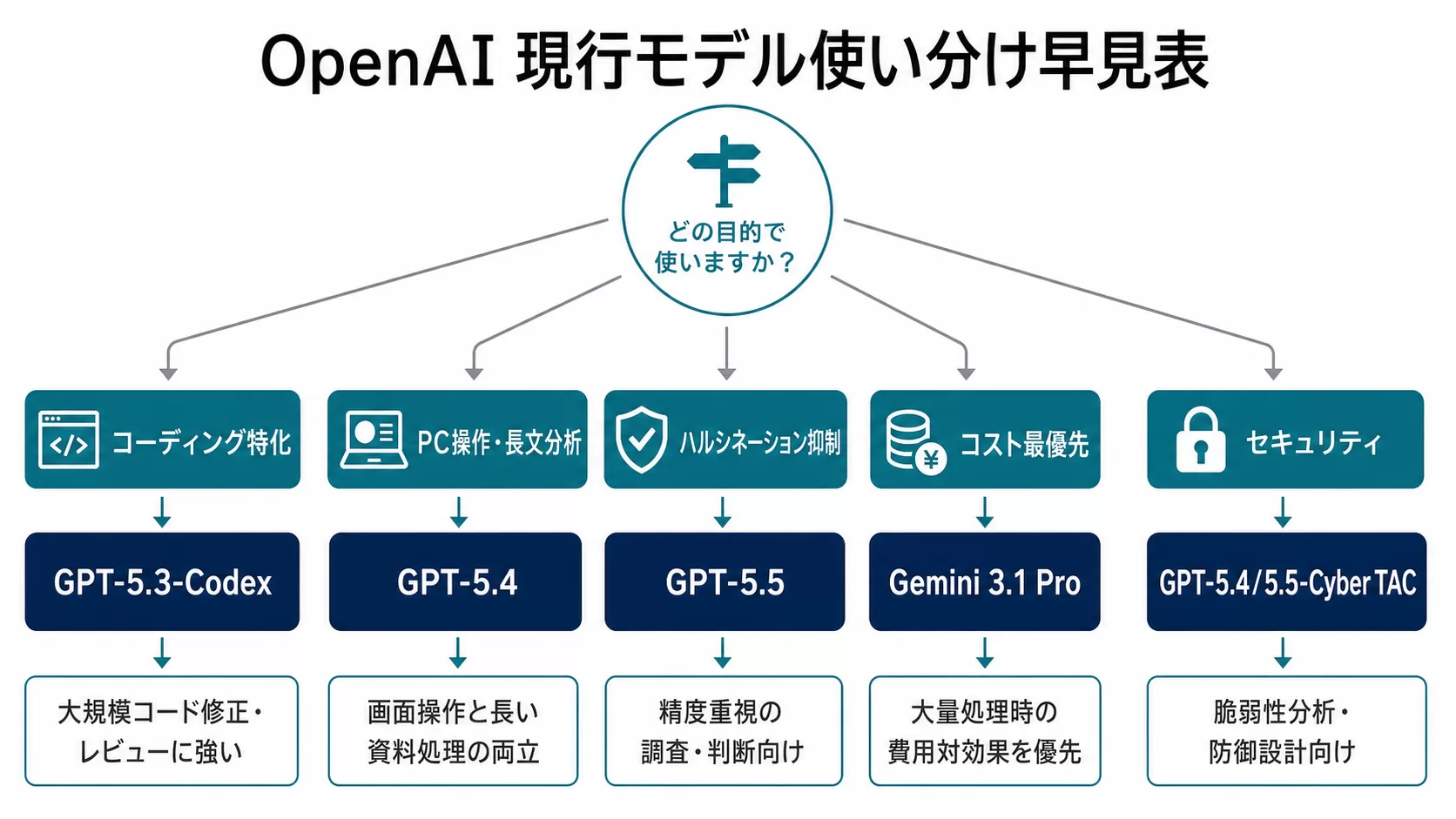 OpenAI現行モデル使い分け早見表