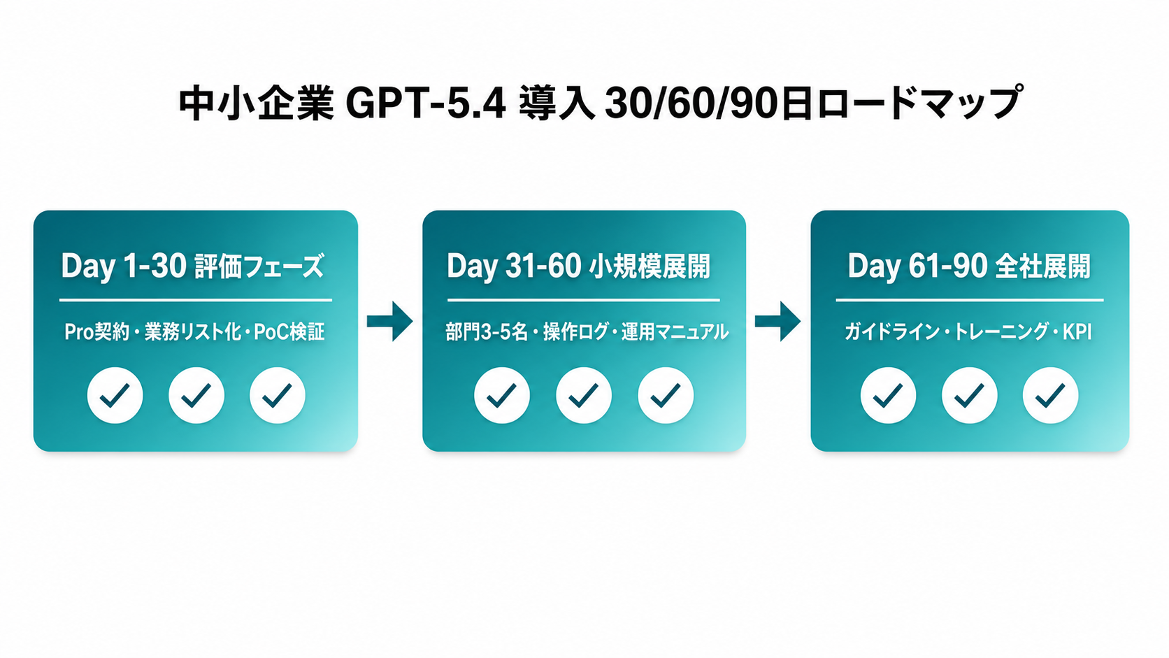 GPT-5.4 導入 30/60/90日ロードマップ