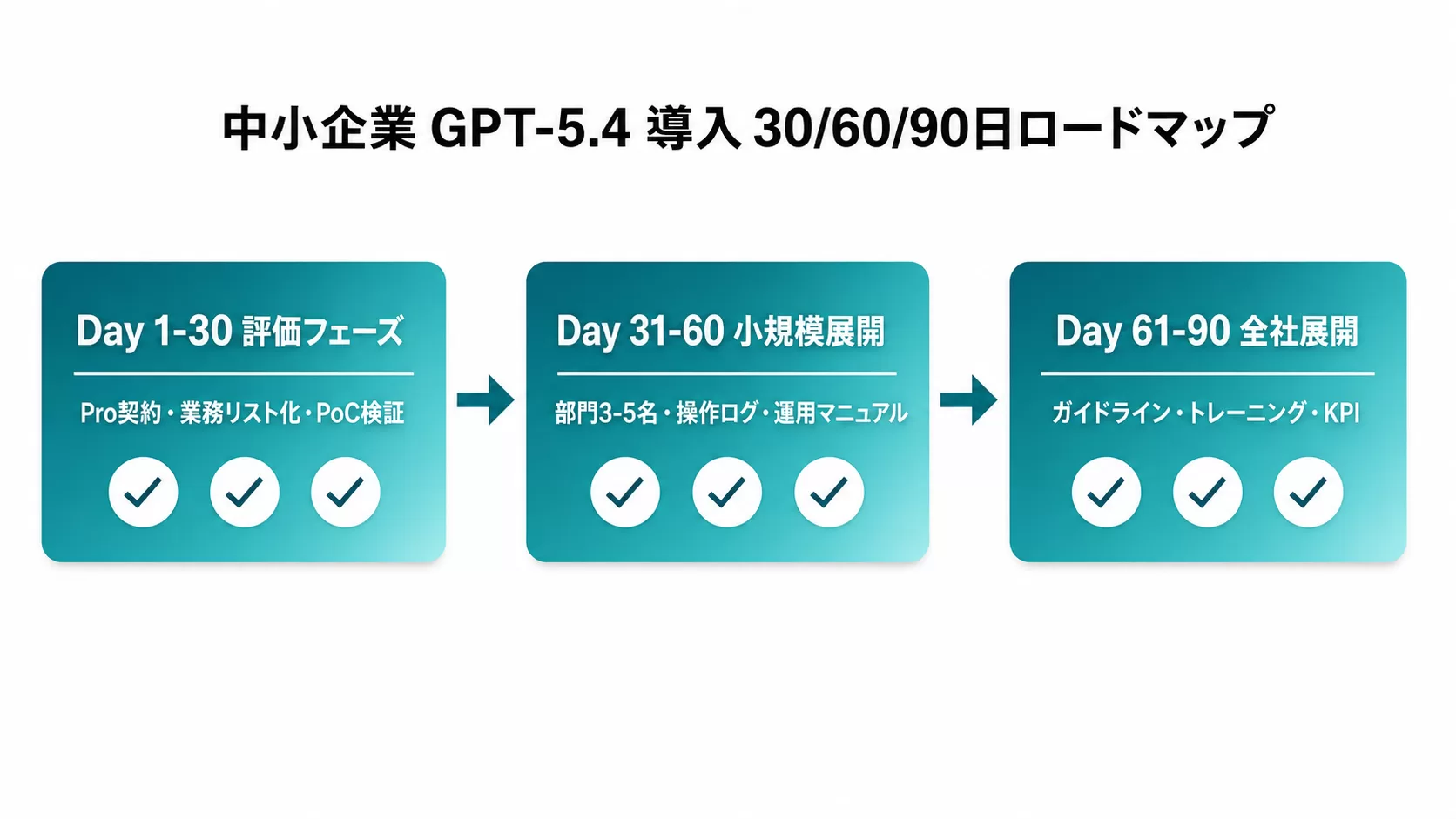GPT-5.4 導入 30/60/90日ロードマップ