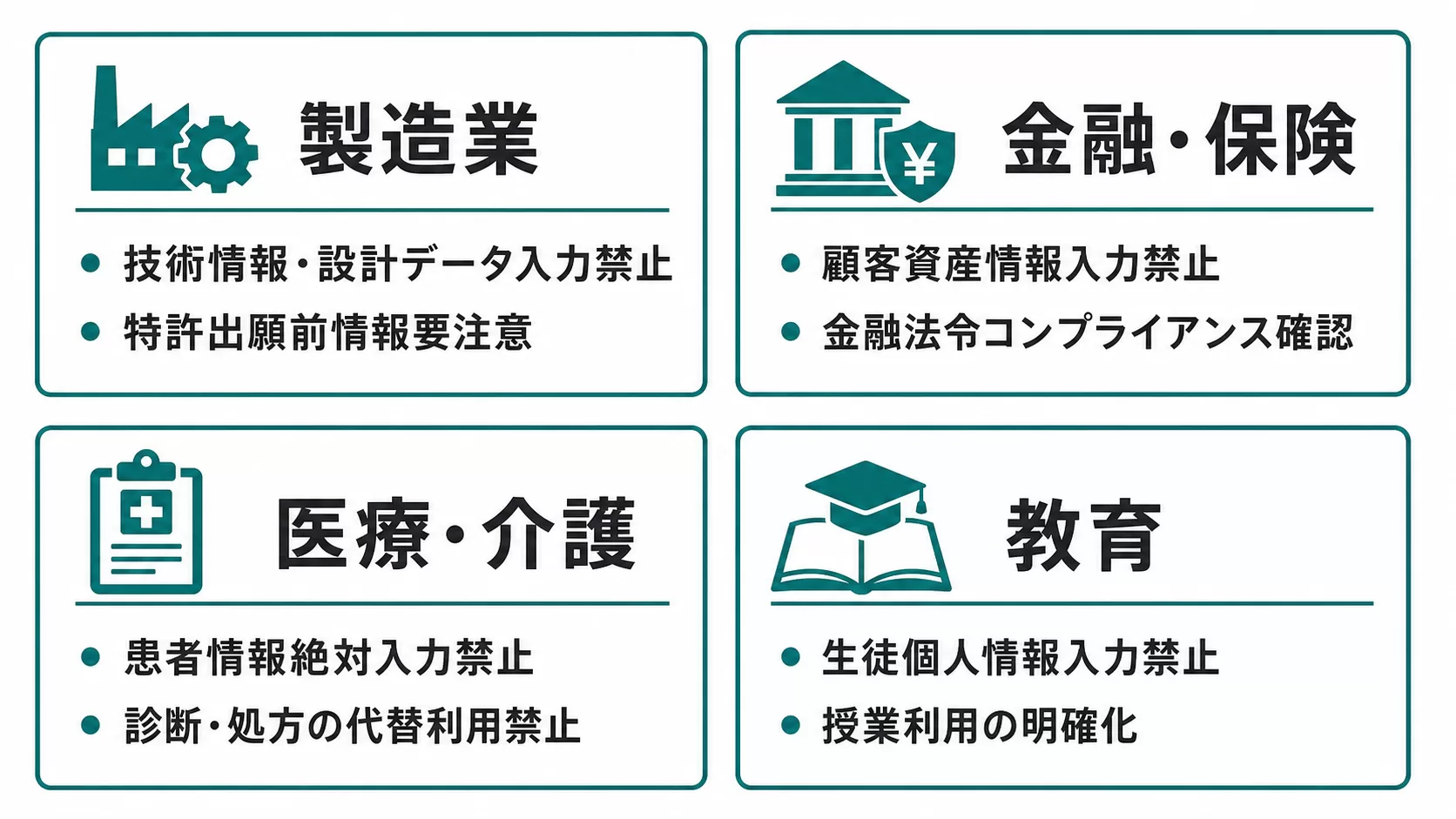 業種別 生成AIガイドライン追加考慮事項:製造・金融・医療・教育の4業種ポイント整理図