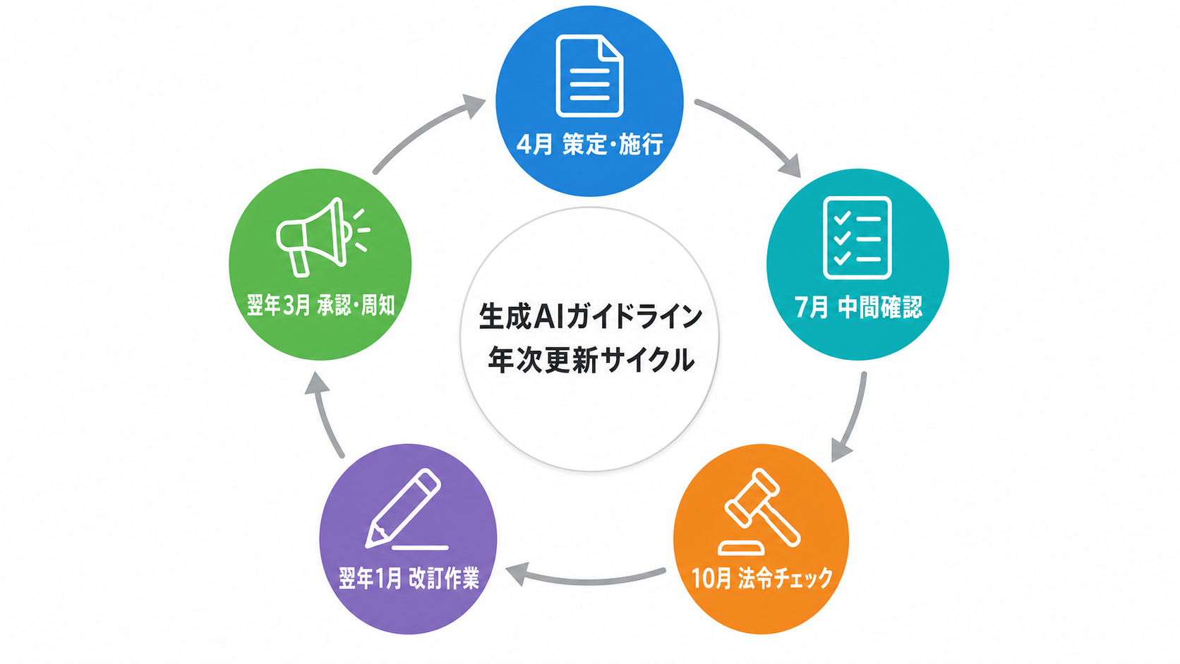 生成AIガイドライン 年次更新サイクル図:4月策定→7月中間確認→10月法令改正チェック→翌年1月改訂完了の12ヶ月ローテーション