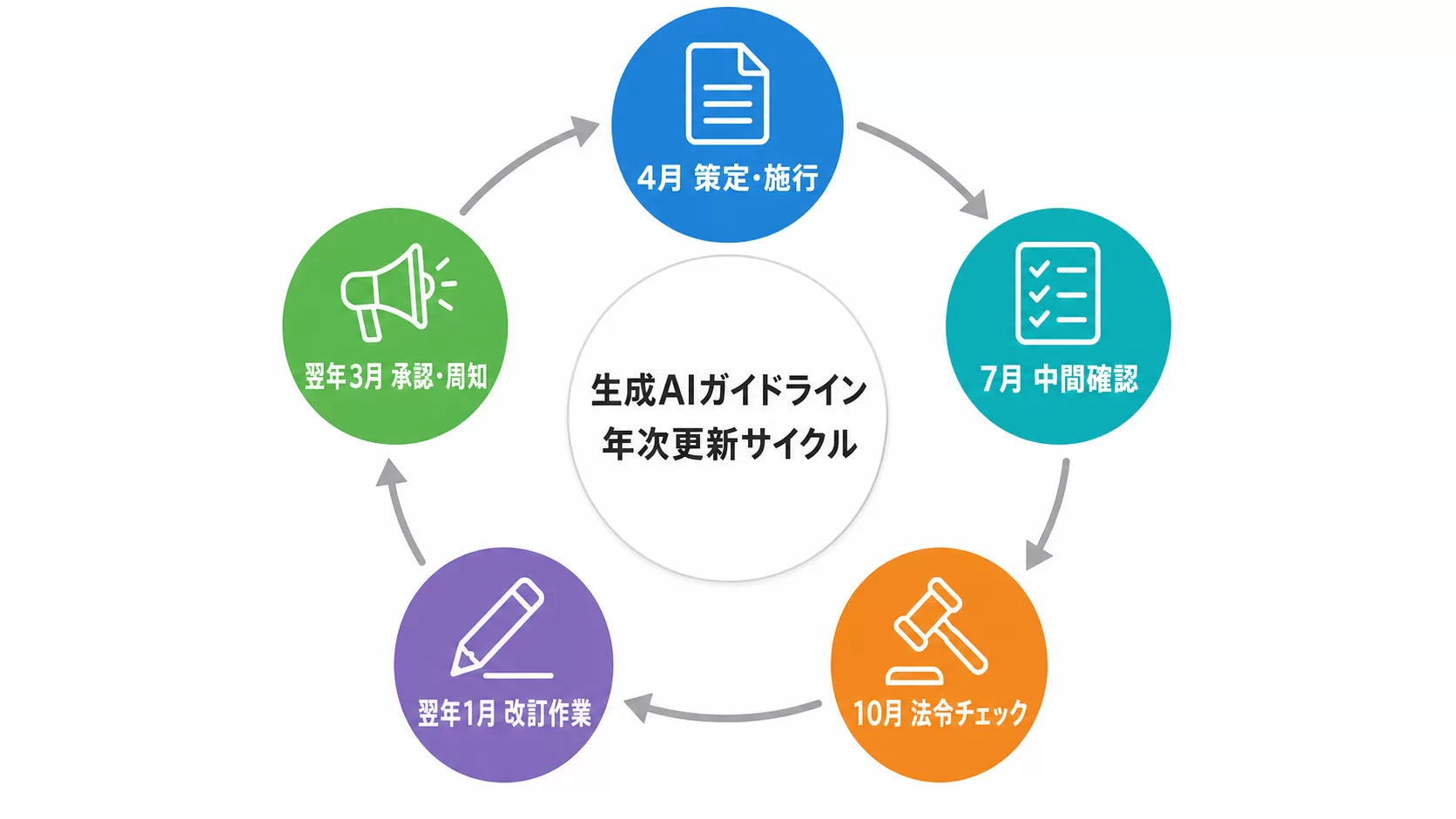 生成AIガイドライン 年次更新サイクル図:4月策定→7月中間確認→10月法令改正チェック→翌年1月改訂完了の12ヶ月ローテーション