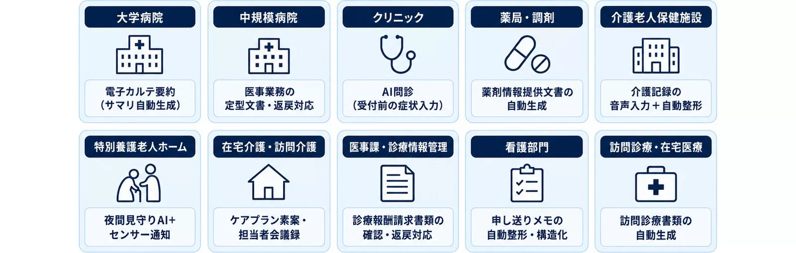 業態別にAI活用の最速の突破口を並べた図