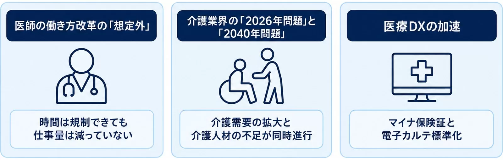 医療・介護業界で今AIが必要な3つの背景を示す図