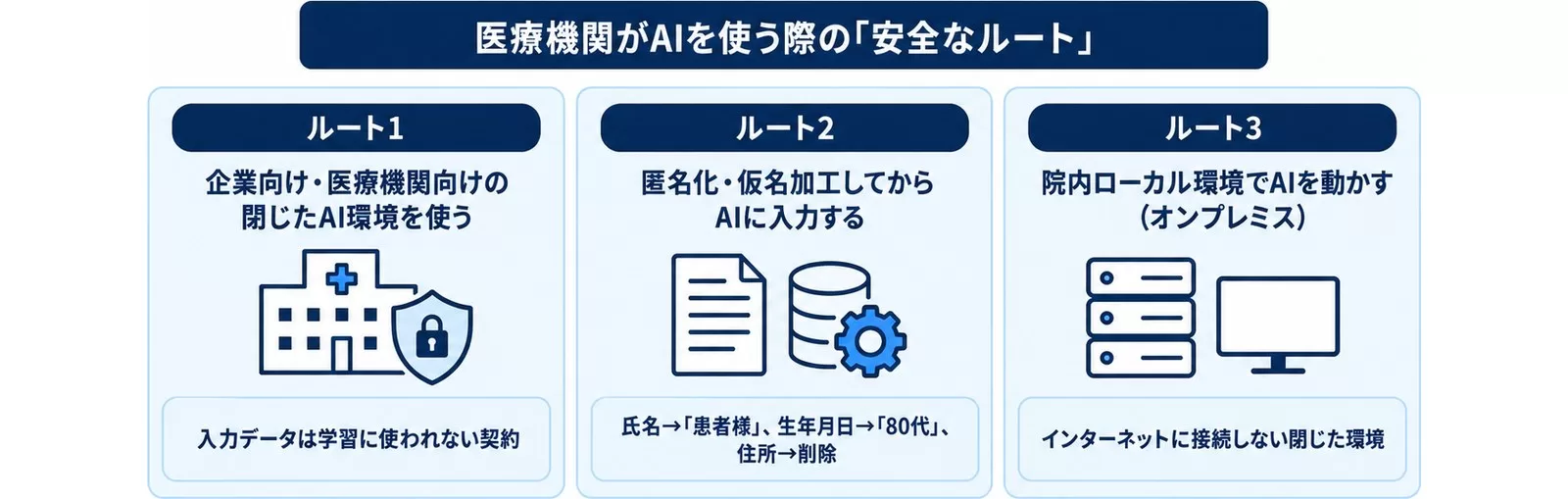 医療機関がAIを使う際の安全な3つのルートを示す図