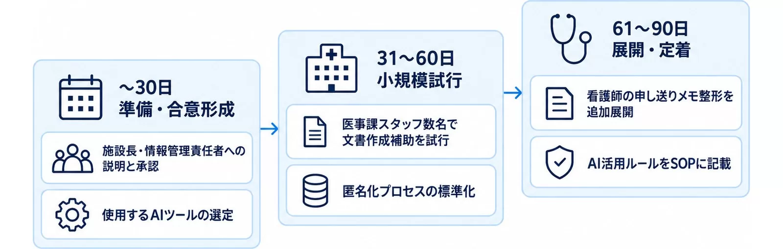 医療機関向けの30-60-90日導入ロードマップを示す図