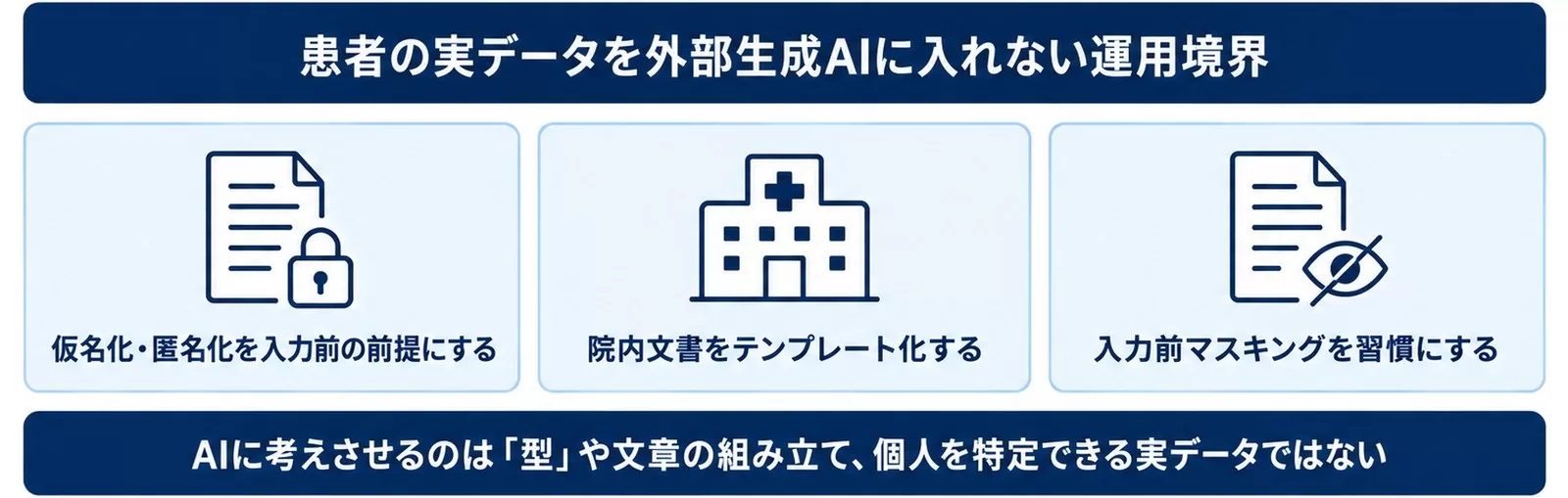 患者の実データを外部生成AIに入れない運用境界を示す図