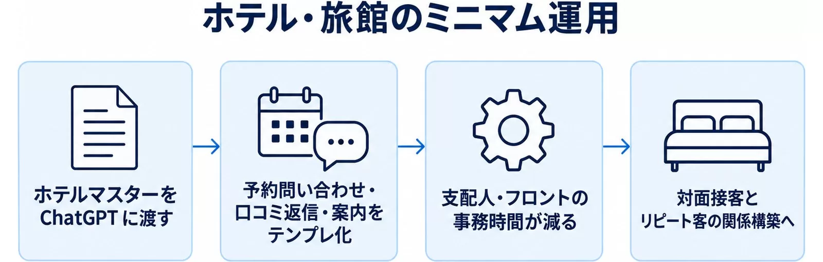 ホテル・旅館がAIで事務時間を減らす流れ