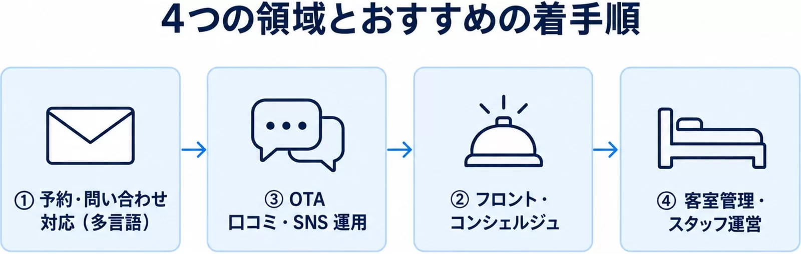 ホテル・宿泊業のAI活用4領域とおすすめの着手順