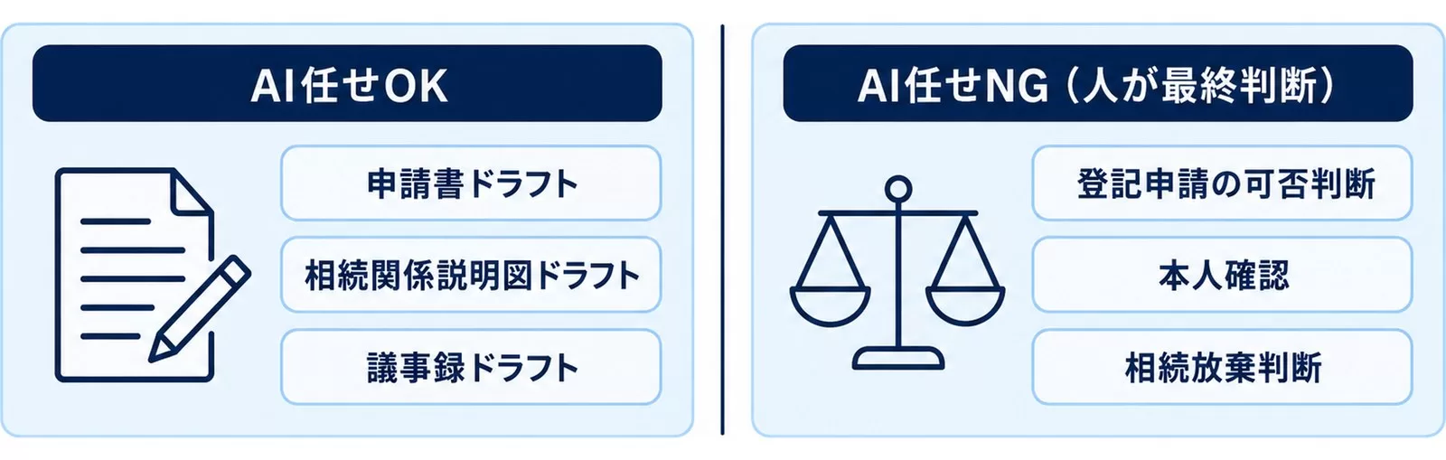 司法書士業務でAIに任せられる領域と、人が最終判断する領域を対比した図