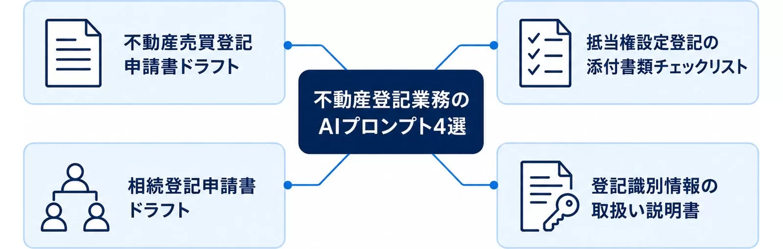 不動産登記業務のAIプロンプト4選(申請書ドラフト・添付書類チェックリスト等)の全体図