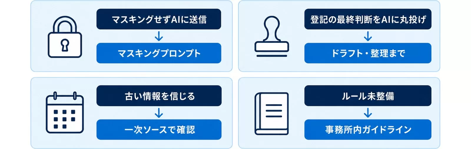 司法書士事務所がAI活用で陥りがちな失敗4つと、それぞれの対策を並べた図