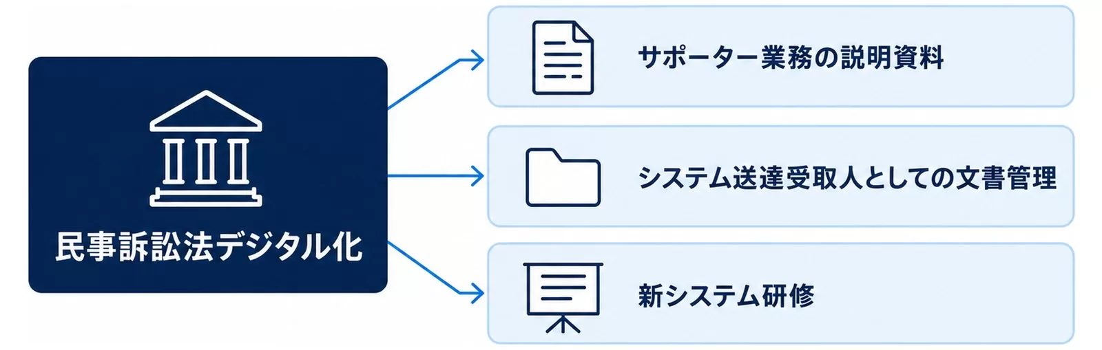 民事訴訟法デジタル化で司法書士が担う3つの業務とAI活用の対応図