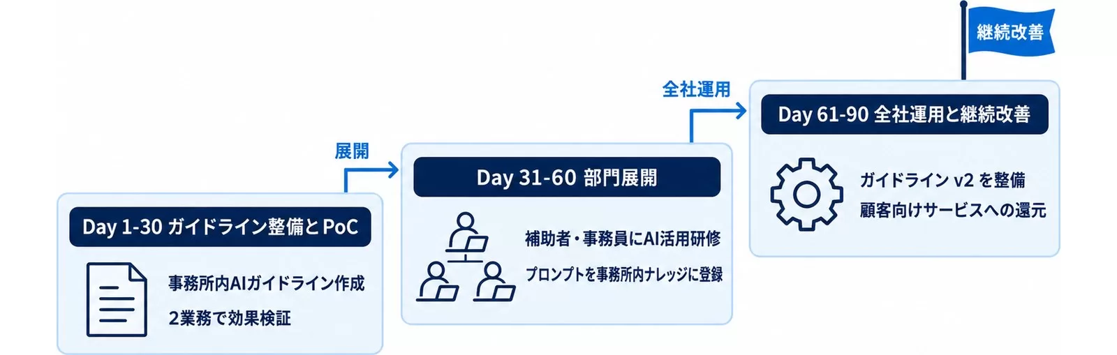 司法書士事務所のAI導入30-60-90日ロードマップの3段階を示した図