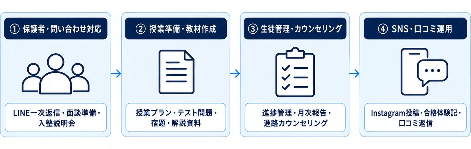 学習塾のAI活用4領域とおすすめの導入順序を示す図