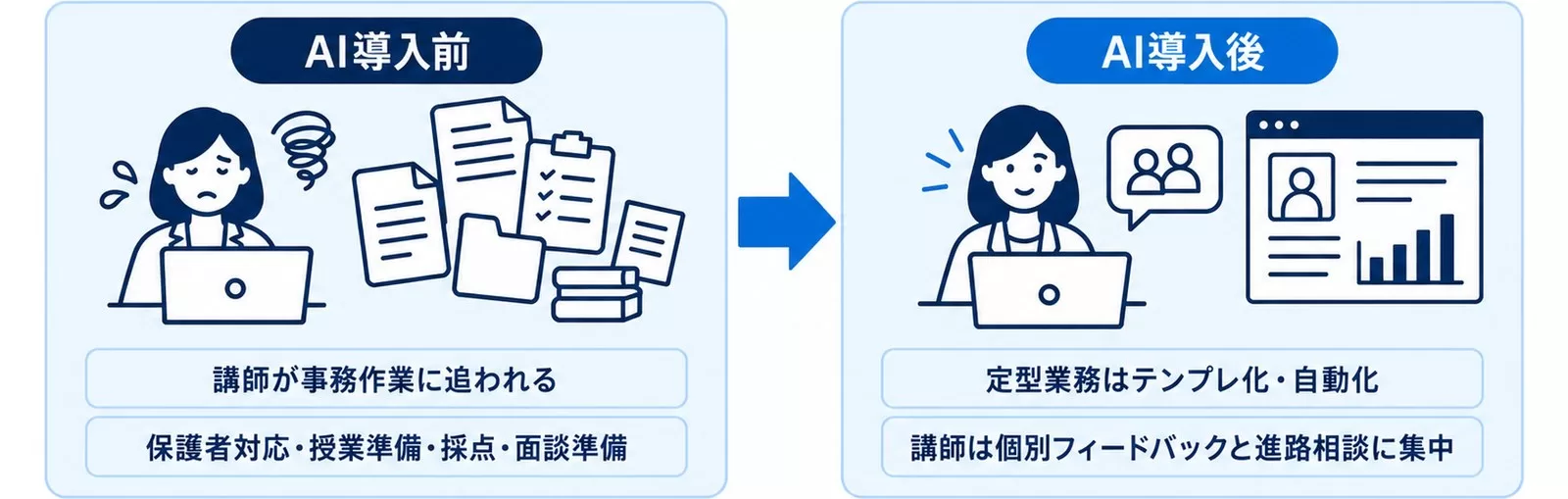 AI導入前後で講師の時間の使い方がどう変わるかを示す図