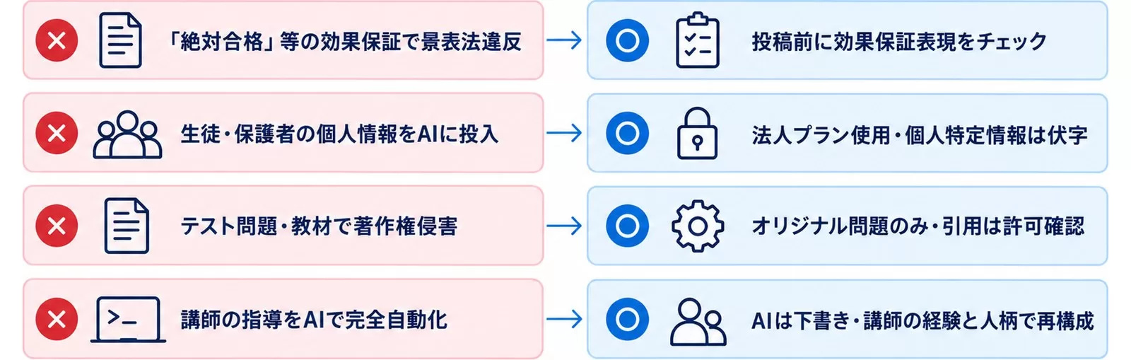 学習塾が陥りがちなAI活用の失敗4つと回避策を対比した図