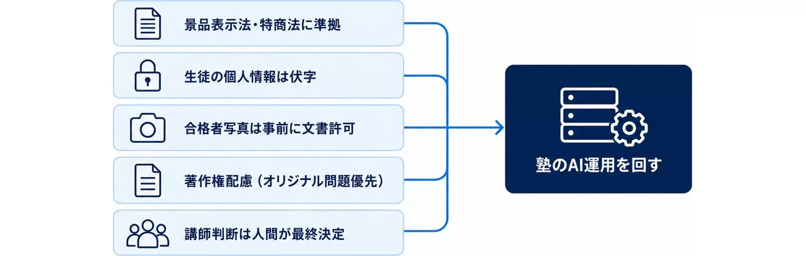 学習塾のAI運用で守る5つのルールをゲートとして示す図