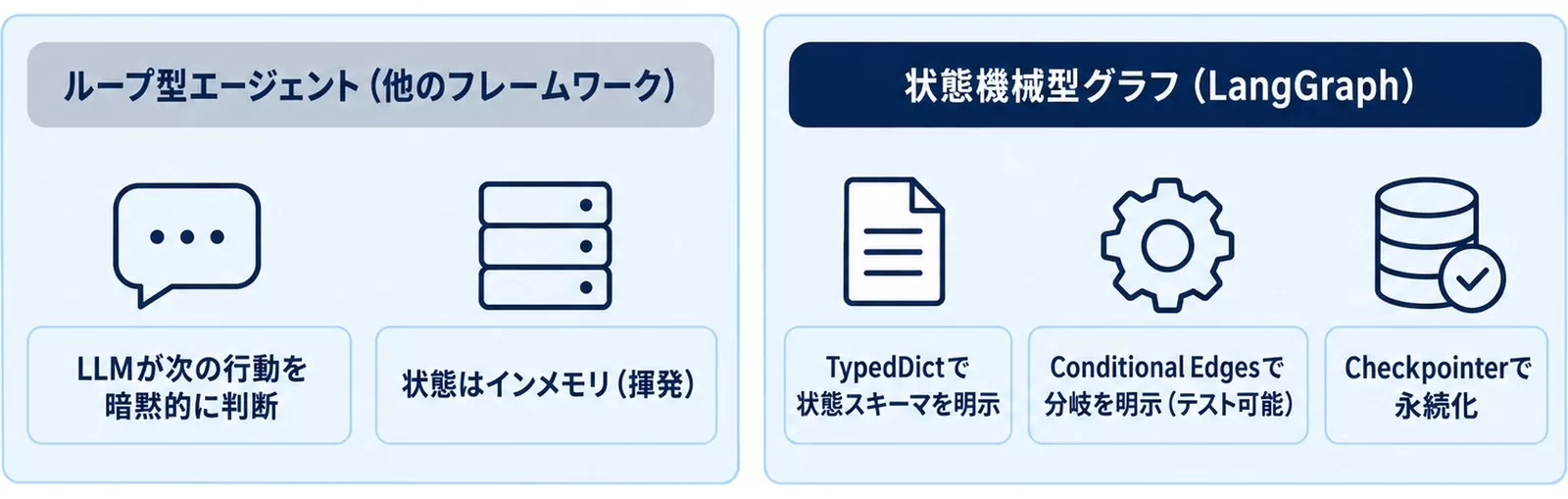 ループ型エージェントとLangGraphの状態機械型グラフの設計思想を対比した図