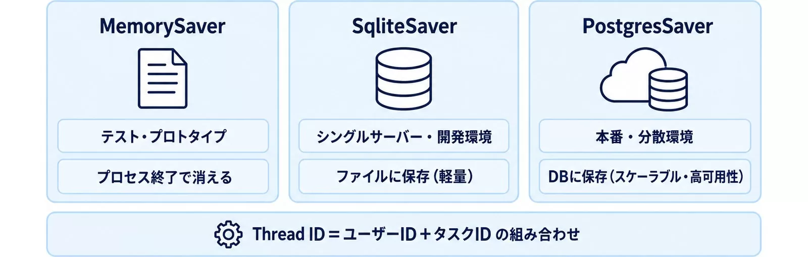 LangGraphのCheckpointer 3種類（MemorySaver・SqliteSaver・PostgresSaver）の使い分けを示す図
