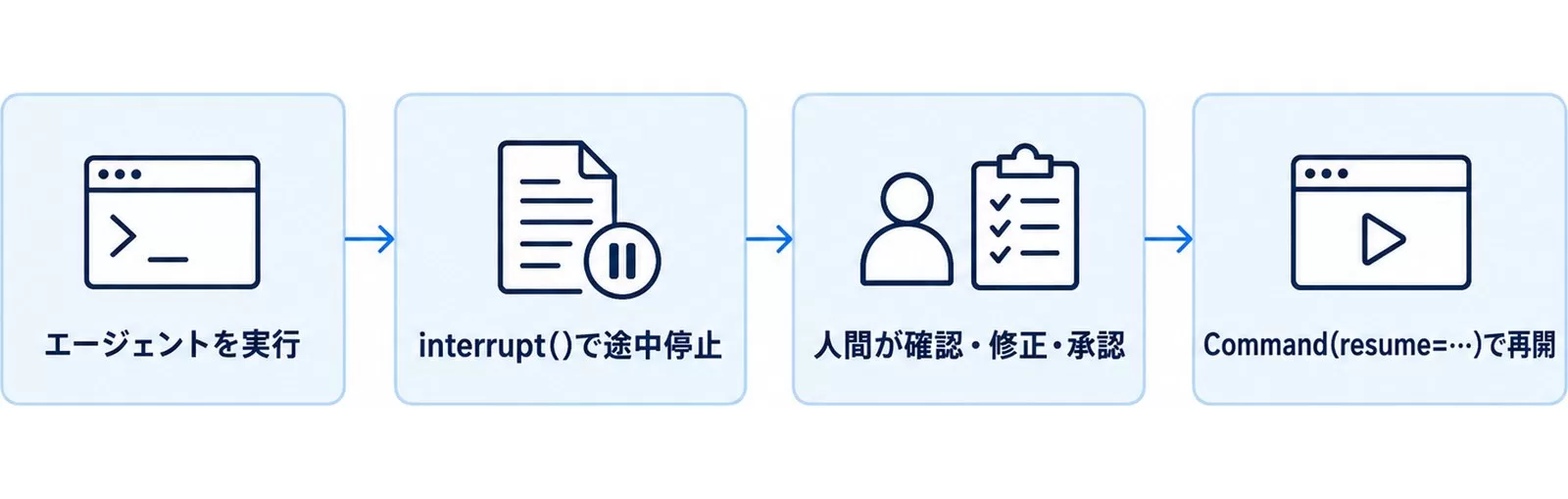 interrupt()で実行を止めて人間の承認後にCommand(resume)で再開する流れを示す図