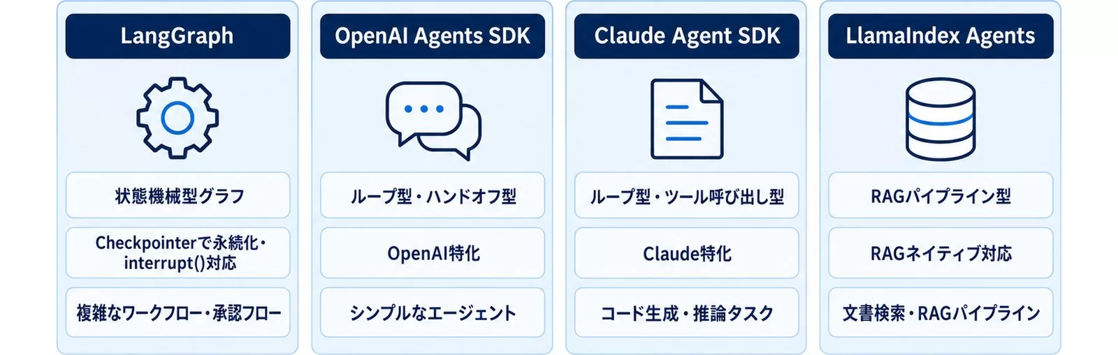 LangGraph・OpenAI Agents SDK・Claude Agent SDK・LlamaIndex Agentsの設計思想と最適な用途を並べた図