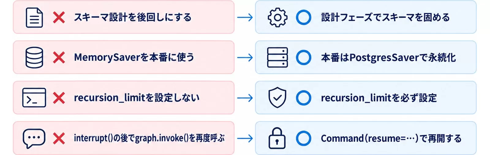 LangGraph本番運用の落とし穴4つと回避策を対比した図