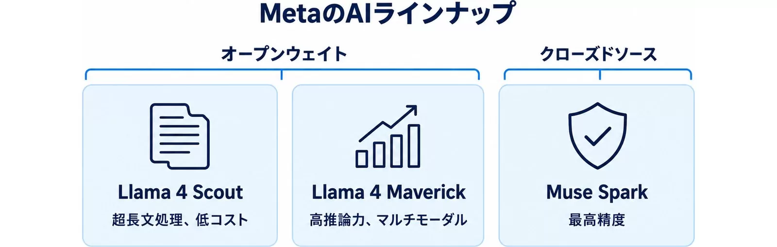 MetaのAIモデル3つの位置づけ