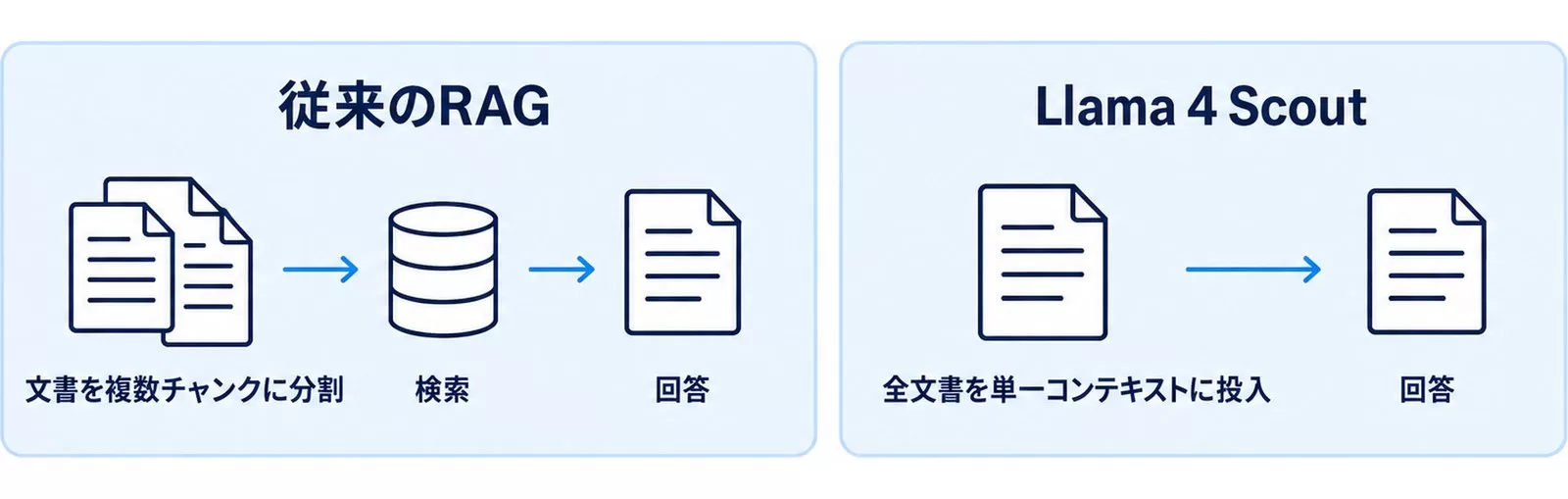 RAGのチャンク分割と単一コンテキスト処理の違い