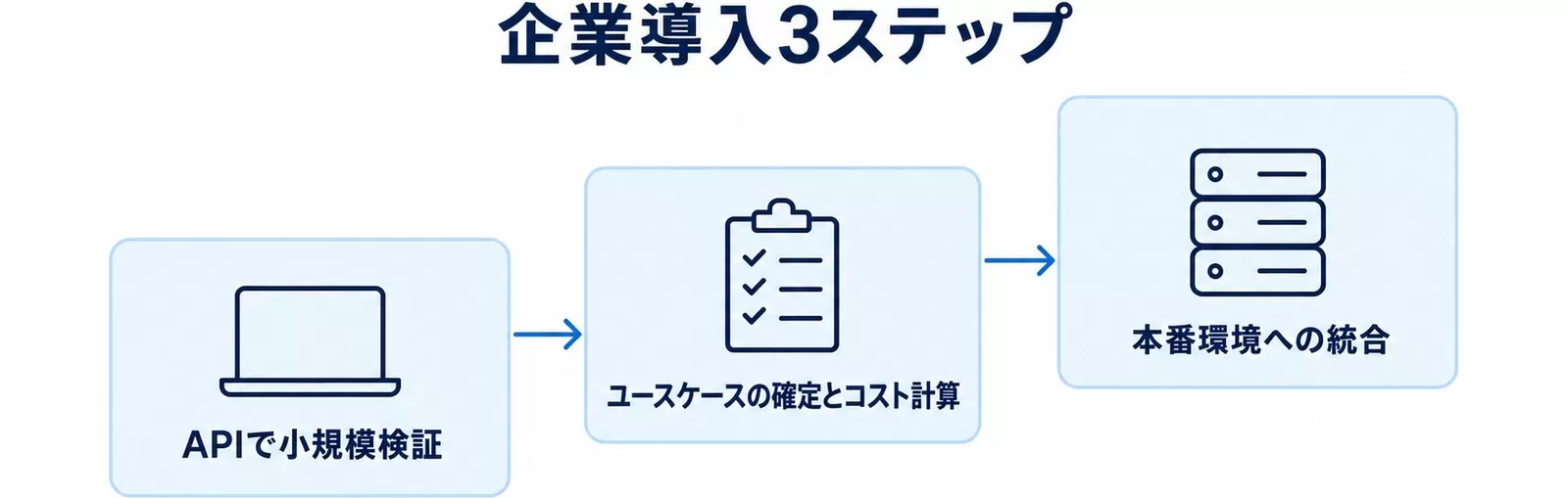 Llama 4の企業導入3ステップ