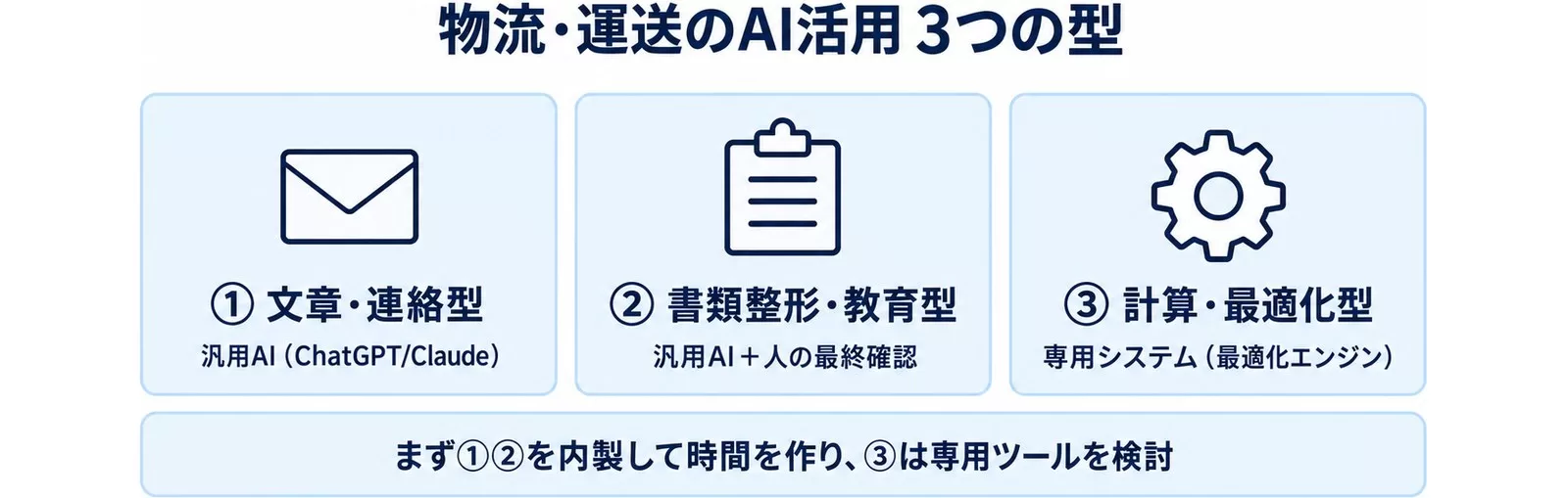 物流・運送のAI活用の3つの型