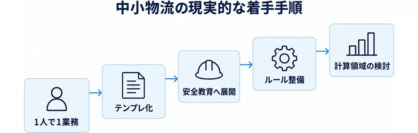 中小物流が現実的に着手する5段階