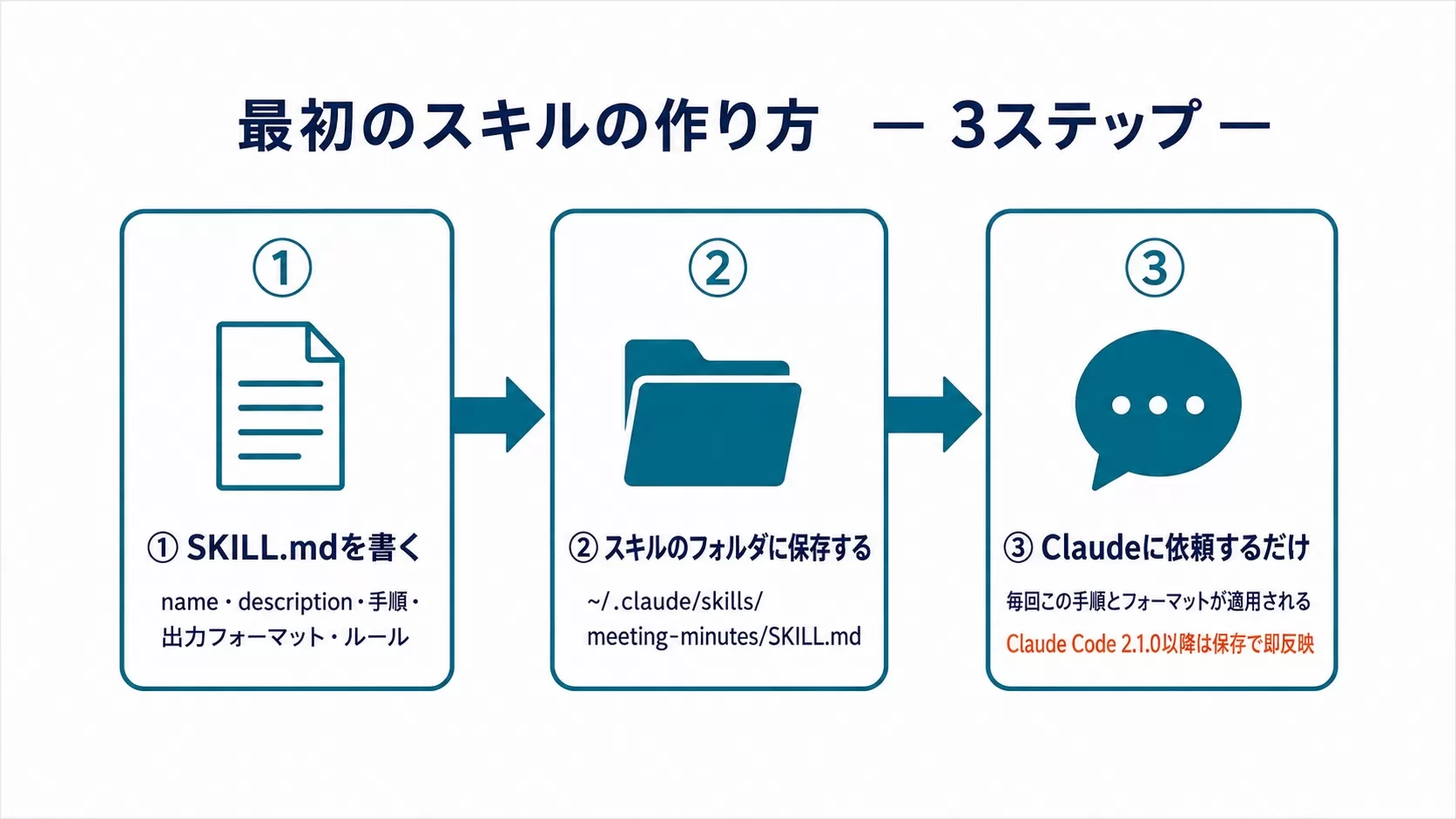 最初のスキルの作り方3ステップ:①SKILL.mdを書く(name・description・手順・出力フォーマット・ルール)②スキルのフォルダに保存する ③Claudeに依頼するだけ