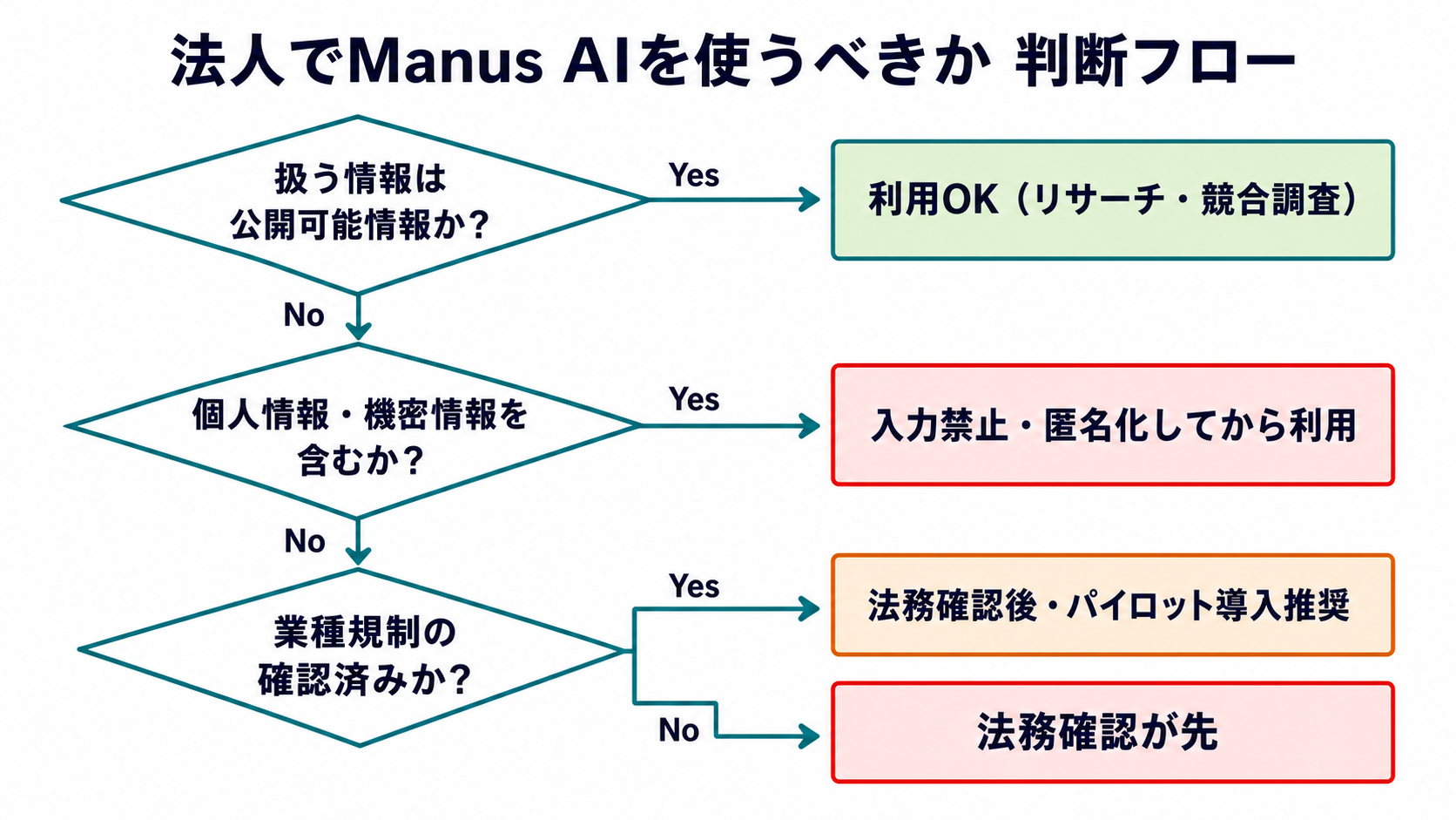 図2: Manus AI 法人導入判断フロー