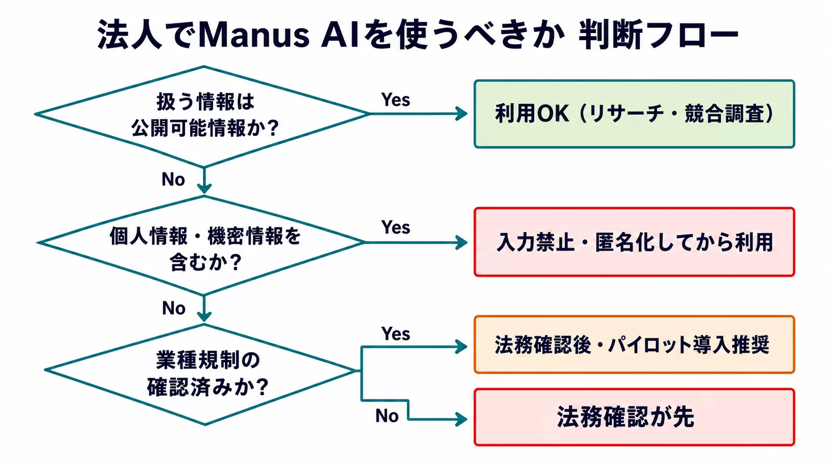 図2: Manus AI 法人導入判断フロー
