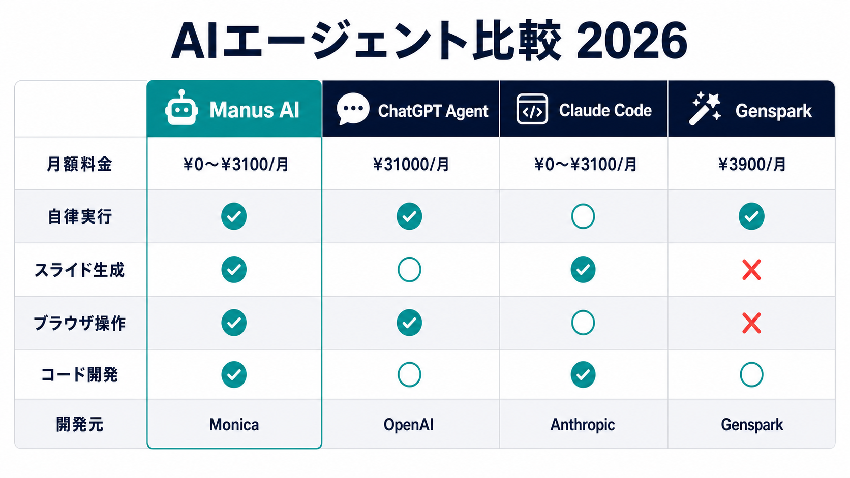 図3: Manus AI vs ChatGPT Agent vs Claude Code vs Genspark 比較表