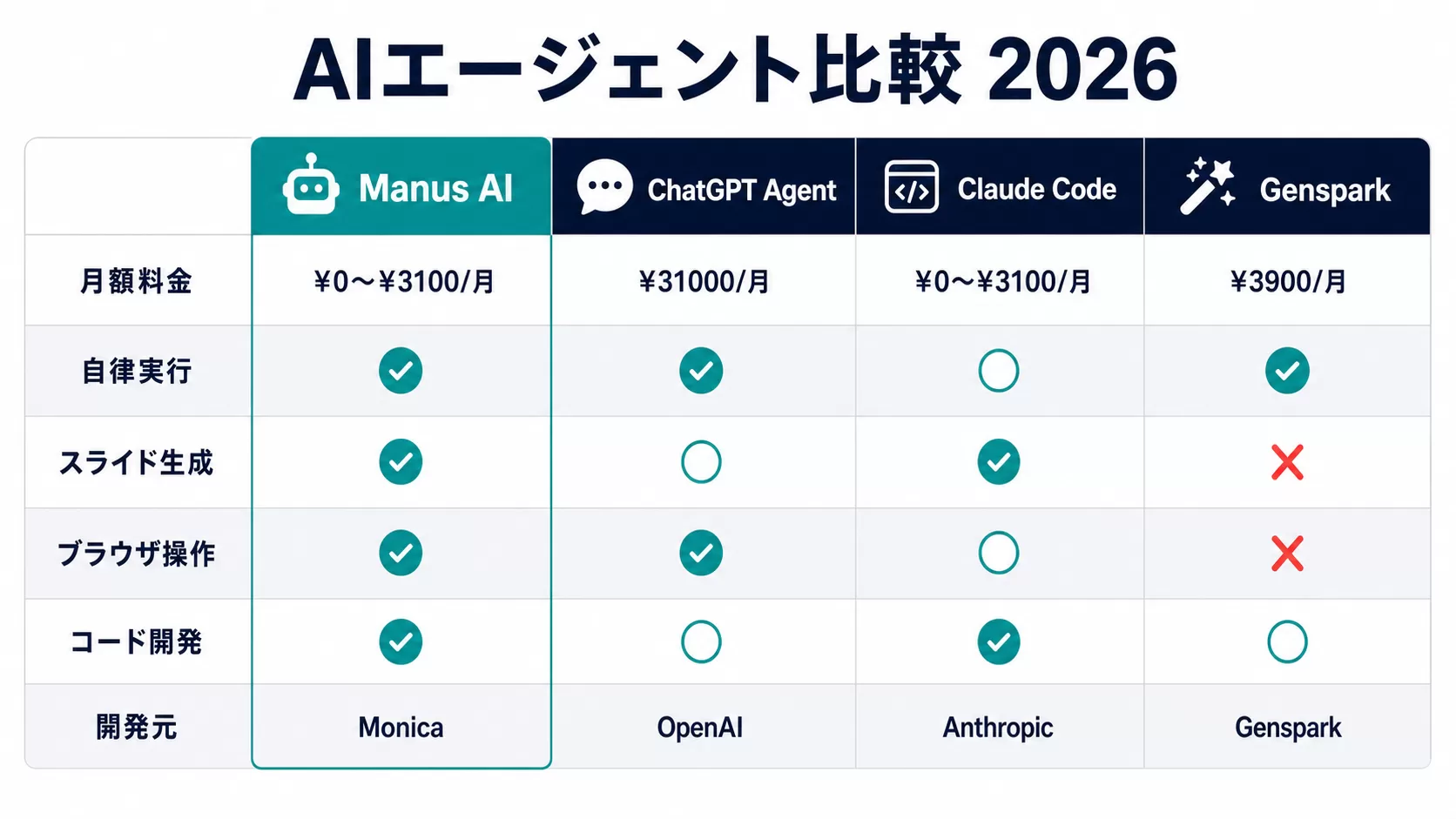 図3: Manus AI vs ChatGPT Agent vs Claude Code vs Genspark 比較表