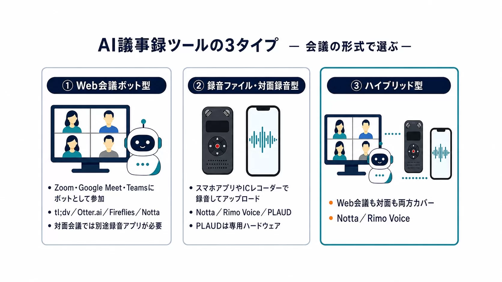 AI議事録ツールの3タイプ（Web会議ボット型・録音ファイル/対面録音型・ハイブリッド型）を比較した図解