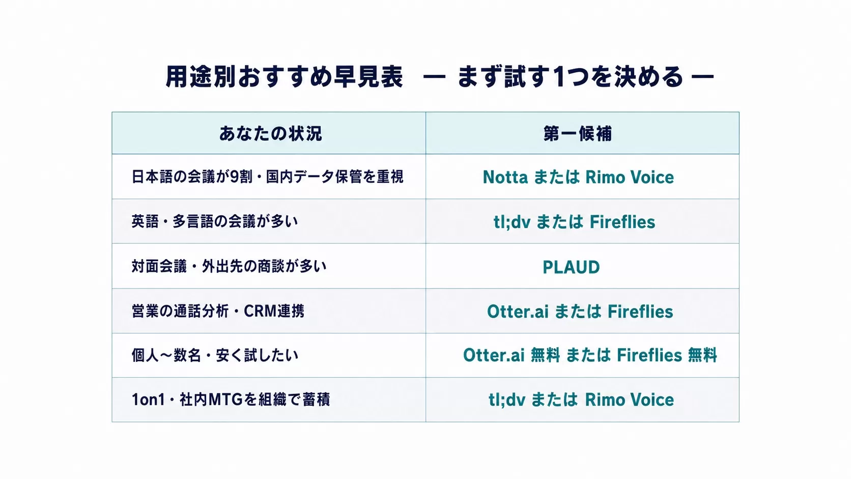 会議の状況別に第一候補となるAI議事録ツールをまとめた早見表の図解