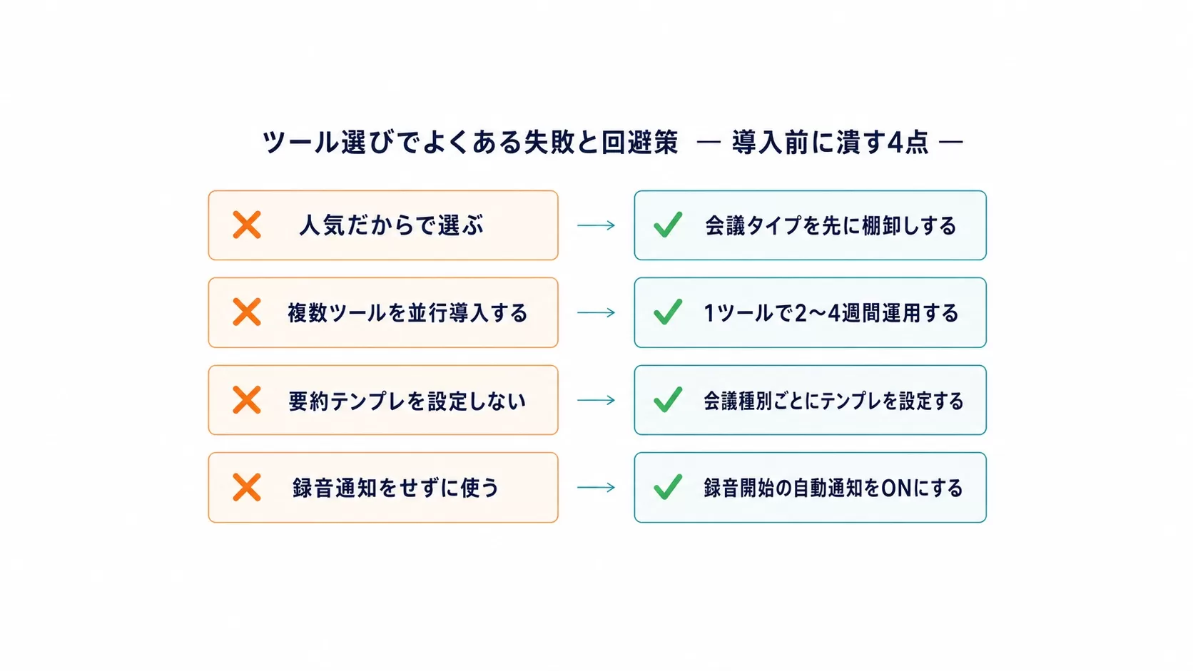 AI議事録ツール選びでよくある4つの失敗と、その回避策を対比した図解