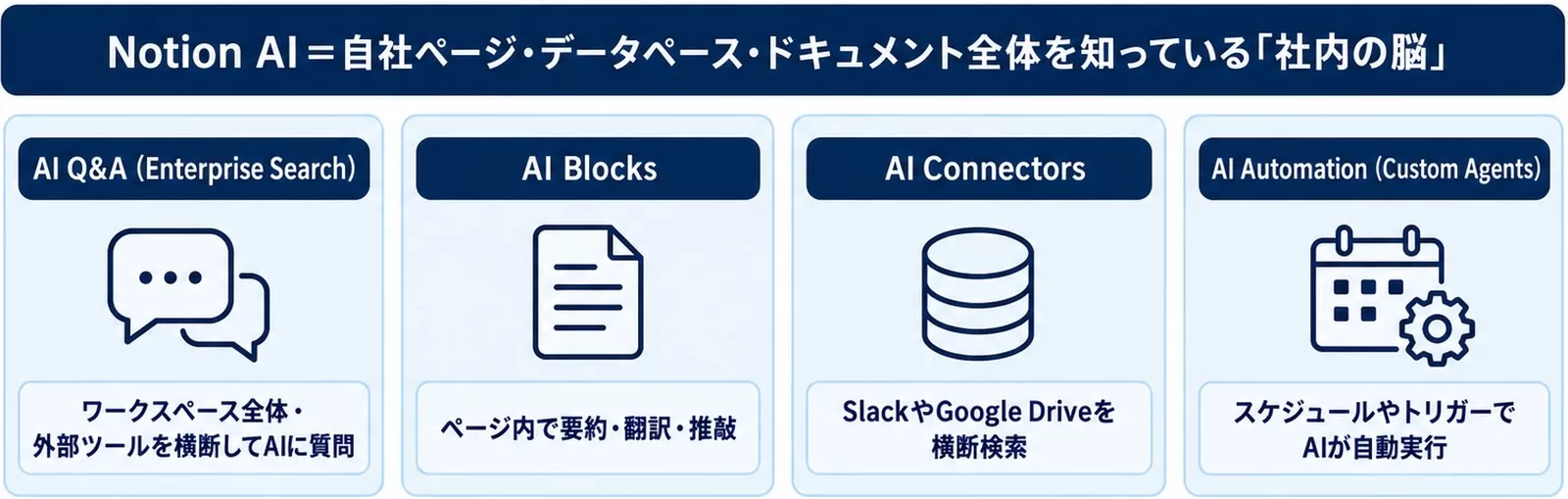 Notion AIの4つの機能軸を示す図