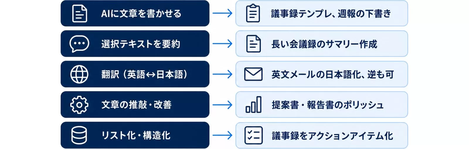 AI Blocksの主な操作パターンと使いどころを示す図