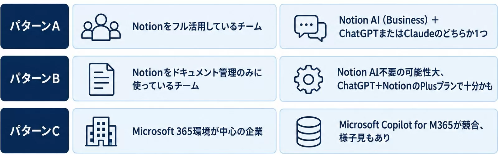 Notion AIとChatGPT/Claudeの使い分け3パターンを示す図
