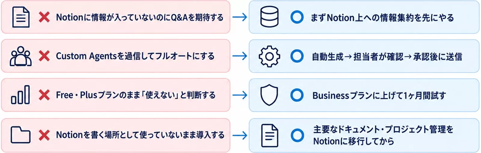 Notion AI活用の失敗4つと正しいアプローチを対比した図