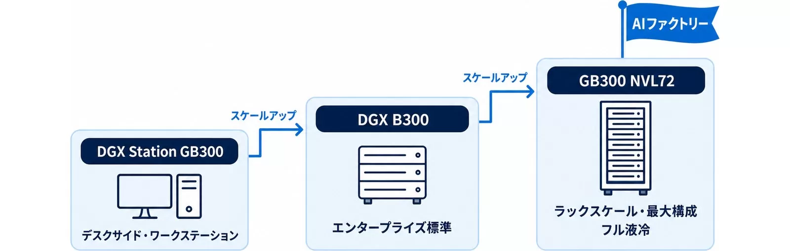 B300のシステム形態の図。DGX Station GB300・DGX B300・GB300 NVL72の順に規模が大きくなる