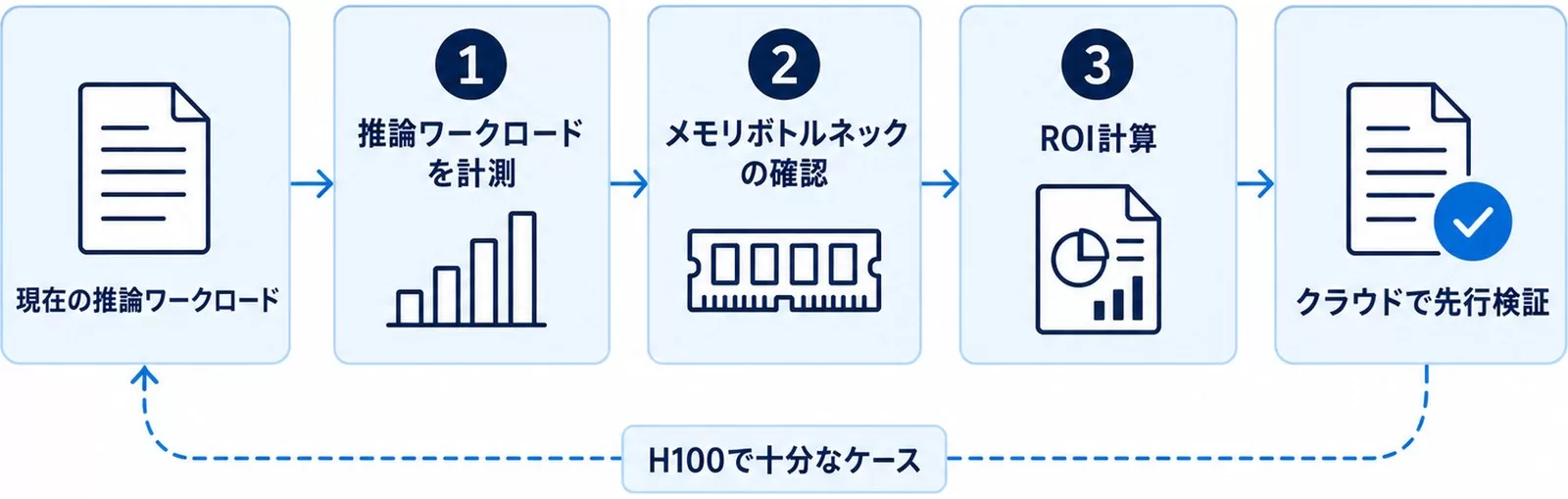 B300アップグレード判断フローの図。ワークロード計測・メモリボトルネック確認・ROI計算の3段階