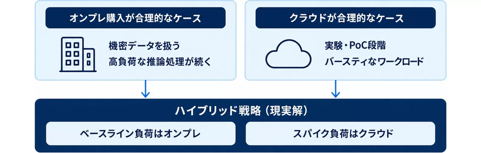 オンプレ購入とクラウドの判断基準を並べ、ハイブリッド戦略に集約することを示す図