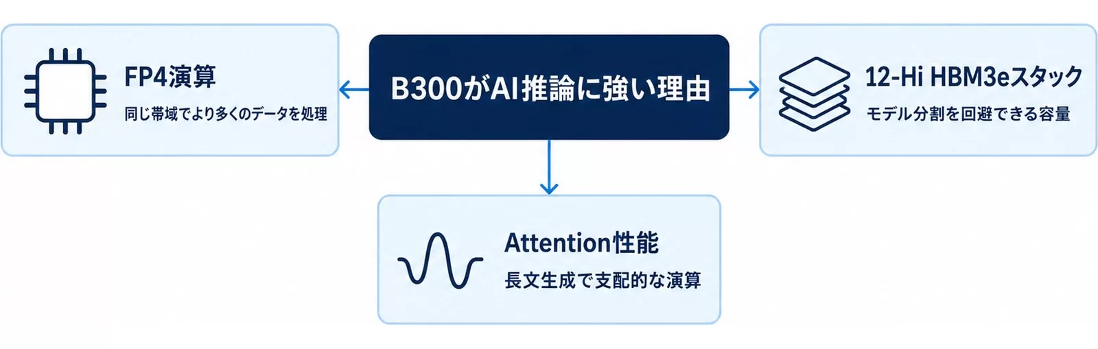 B300がAI推論に強い理由の図。FP4演算・12-Hi HBM3eスタック・Attention性能の3点