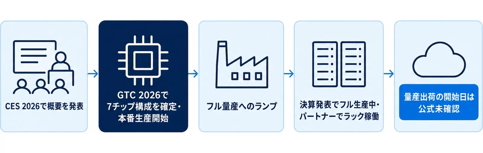 Vera RubinのCES 2026発表からフル生産までの節目を時系列で示す図
