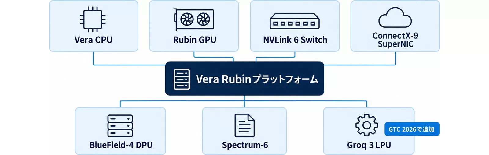 Vera Rubinプラットフォームを構成する7チップを示す図